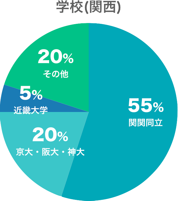 グラフ（学校・関西）