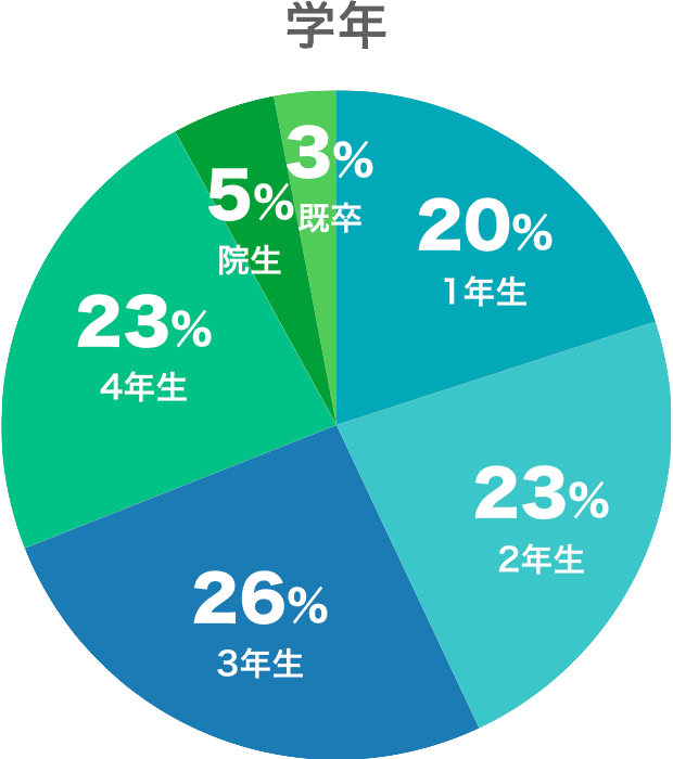 グラフ（学年）