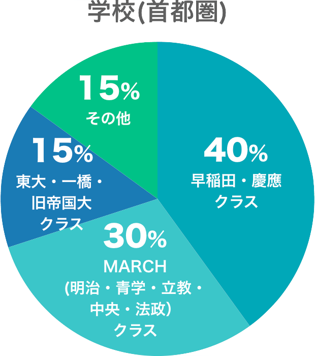 グラフ（学校）